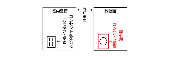 屋外コンセント裏工事